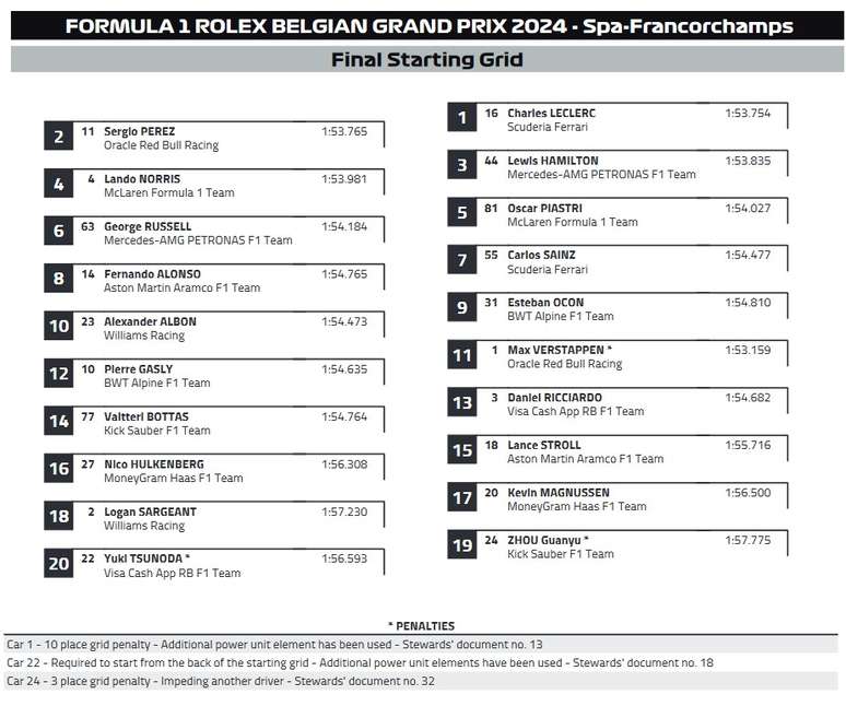 Grid final do GP da Bélgica, já com as punições de Verstappen, Tsunoda e Zhou