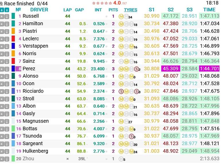 Resultado final GP da Bélgica