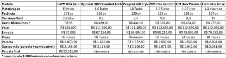 Tabela da GWM compara custos de compra do Ora 03 Skin com carros a combustão