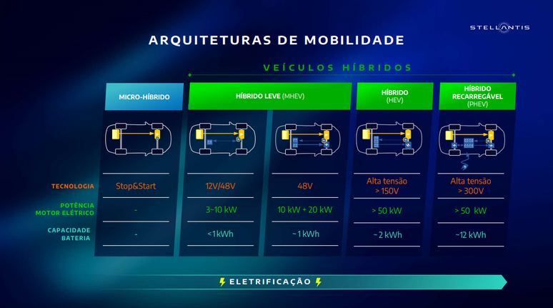 Stellantis divide os híbridos leves em dois níveis e rejeita o termo micro-híbrido