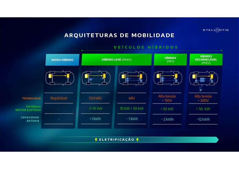 Stellantis espera definição do Programa Mover sobre a classificação dos híbridos