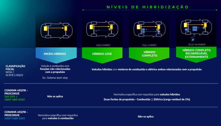 Normas de hibridização atualmente em vigor no Brasil mostradas pela Stellantis