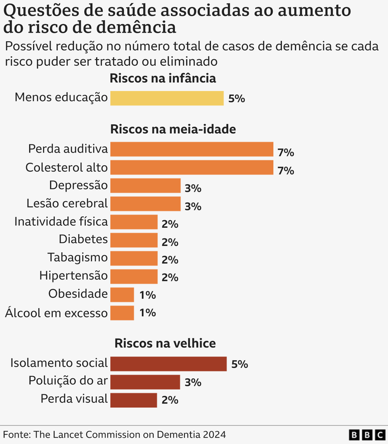 gráfico de riscos para demência