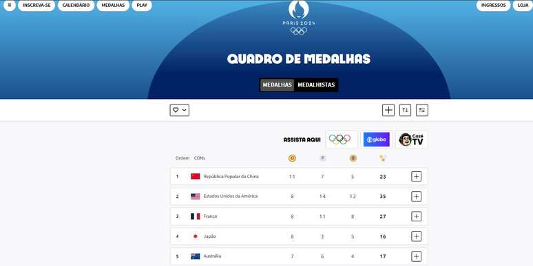 No quadro de medalhas do COI, a liderança é da China, seguida pelos EUA