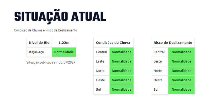 Através do sistema, o morador consegue acessar avisos sobre o nível do rio, situação das barragens locais e orientações por meio de site e aplicativo e se preparar para possíveis desastres naturais. 