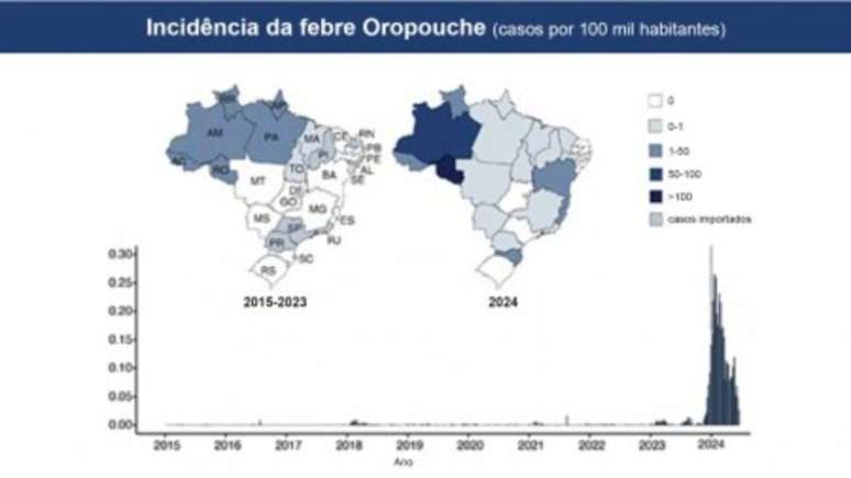 Em território nacional, foram detectadas infecções autóctones em áreas anteriormente não endêmicas nas cinco regiões, com casos relatados em 21 unidades federativas e aumento de quase 200 vezes na incidência. Imagem produzida pela Agência Fapesp com base em gráficos do artigo.