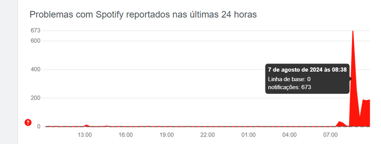 Downdetector anotou mais de 600 reclamações sobre queda do Spotify 