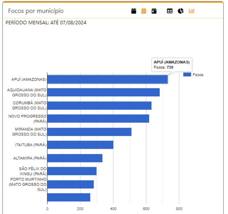 Em especial, em Apuí, no sudeste do Amazonas. Desde o dia 1º de agosto, foram contabilizados 730 focos. 
