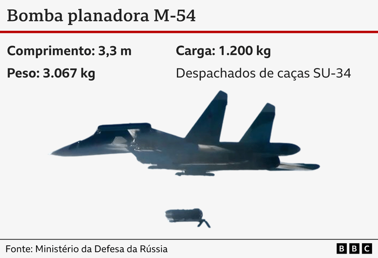 Caracter&iacute;sticas da bomba planadora M-54