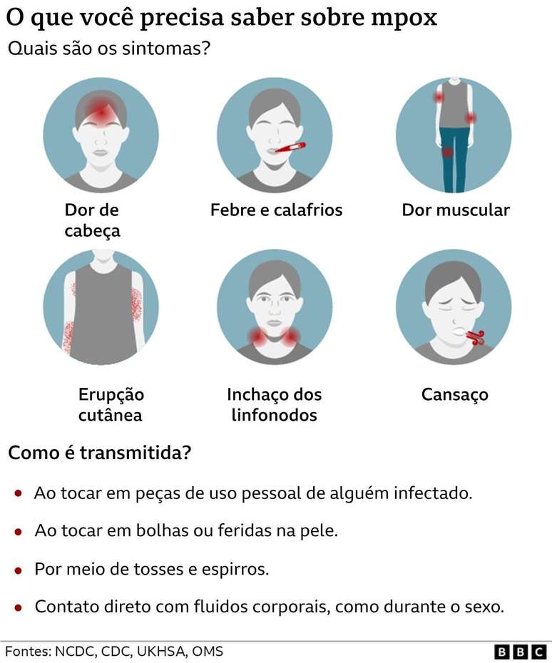 O Que Mpox E Como Ela Transmitida 