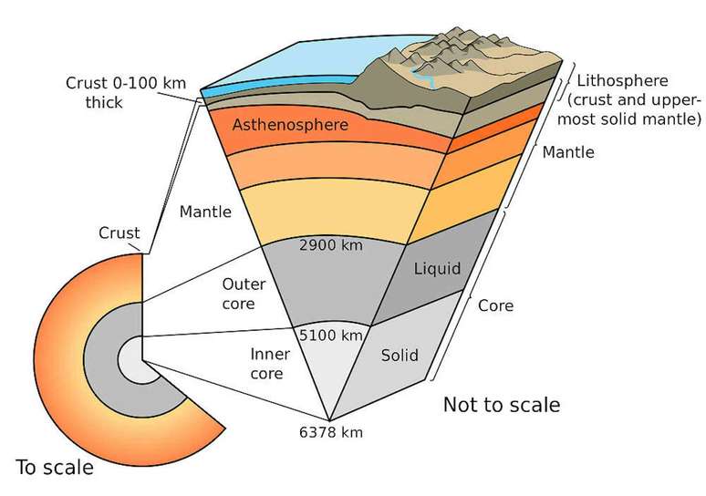 Uma se&ccedil;&atilde;o transversal da Terra mostrando o manto. USGS