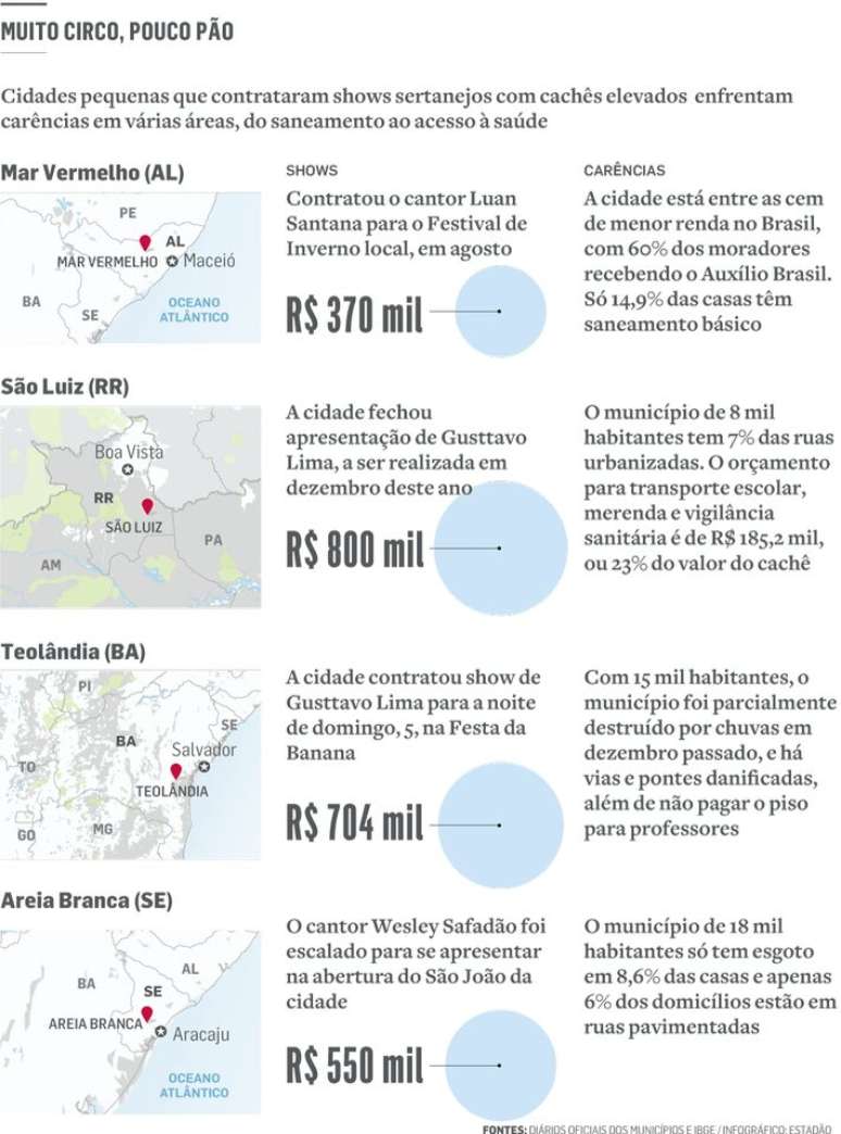 Cidades pequenas que contrataram shows sertanejos com cachês elevados enfrentam carências em várias áreas, do saneamento ao acesso à saúde