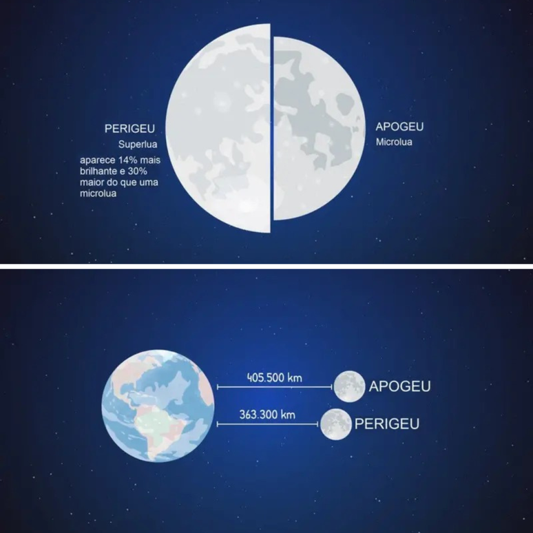 Sztuka pokazuje, że superksiężyc występuje w perygeum, a mikroksiężyc w apogeum. Apogeum znajduje się 405 500 km od Ziemi, podczas gdy perygeum jest oddalone o 363 300 km.