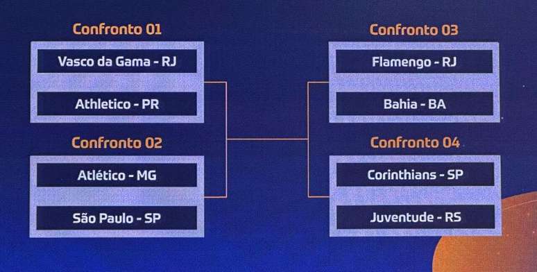 Duelos e chaveamentos a partir das quartas de final da Copa do Brasil: assim está o caminho das equipes até a decisão –