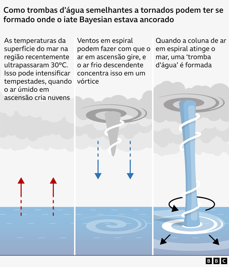 Um gráfico mostrando como trombas d'água semelhantes a tornados se formam em tempo bom ou em tempestades