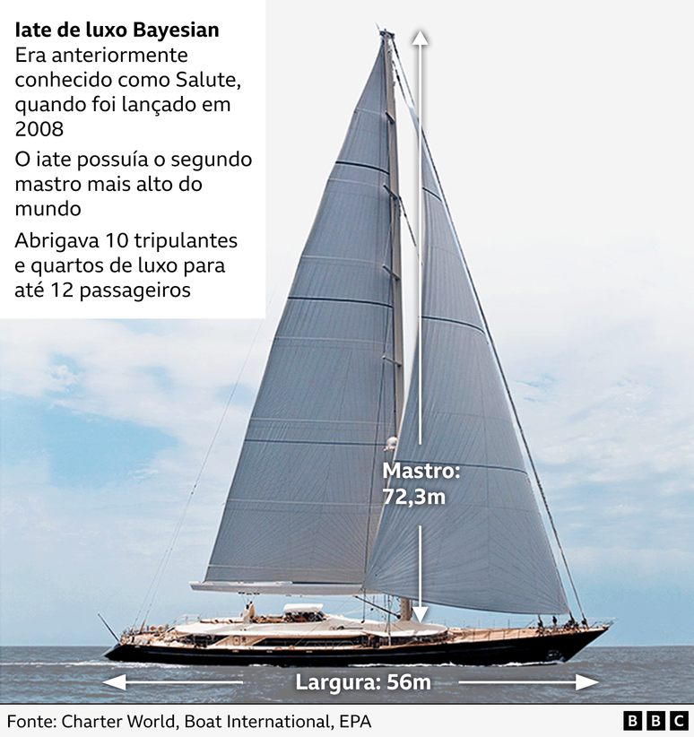Gráfico mostrando as dimensões do super iate bayesiano que tem 56 metros de comprimento e um mastro de 72,3 metros de altura