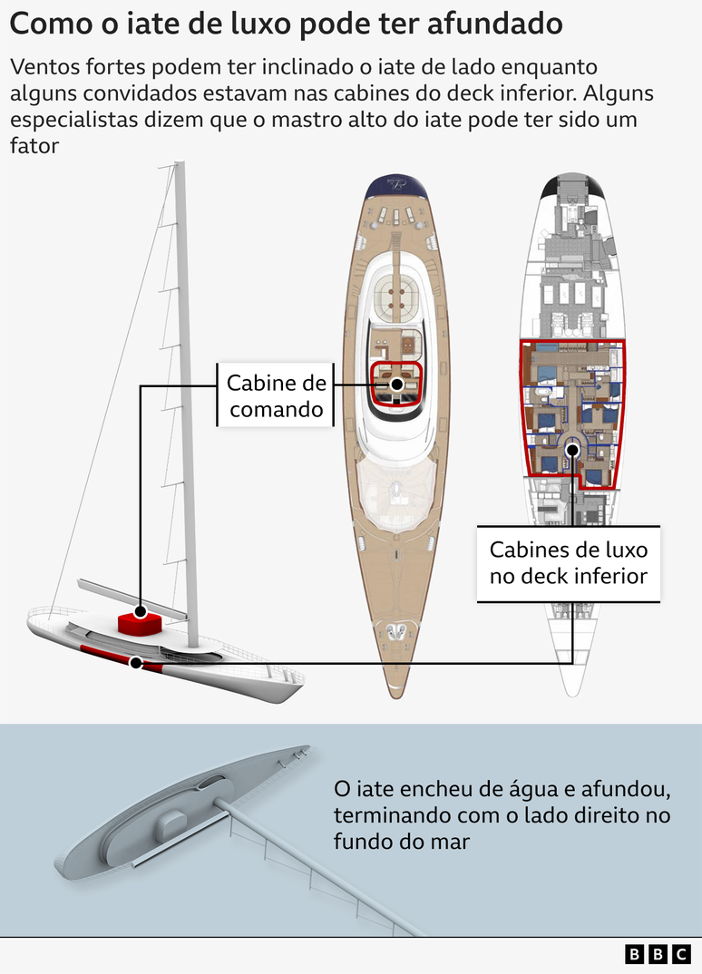 Gráfico mostrando como o iate pode ter afundado na costa da Itália — ventos fortes podem ter virado o iate para o lado enquanto alguns hóspedes estavam nas cabines do deck inferior