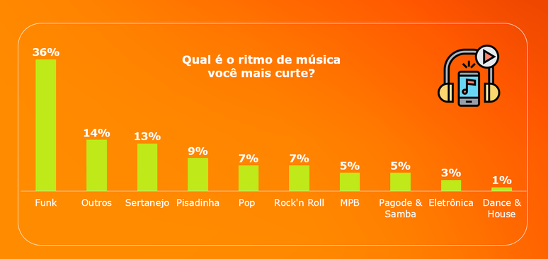 Funk é o estilo musical favorito das pessoas que responderam à enquete