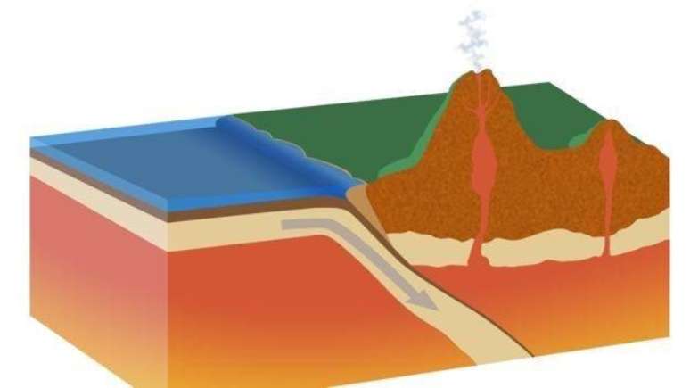 A subducção ocorre quando uma placa tectônica desliza sob a outra