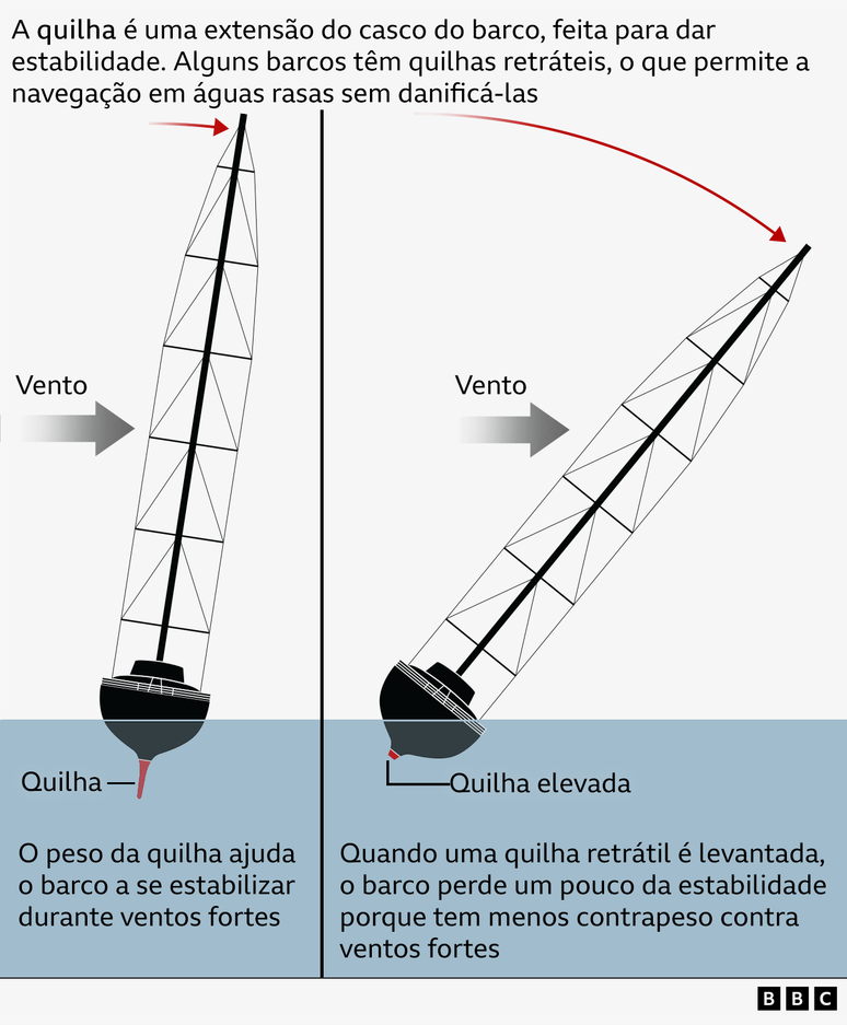 A imagem é uma ilustração de um veleiro que mostra onde fica a quilha, na parte inferior do barco, no casco. 