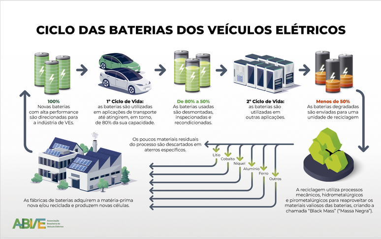 Ciclo das baterias dos veículos elétricos: há outras aplicações depois do automóvel