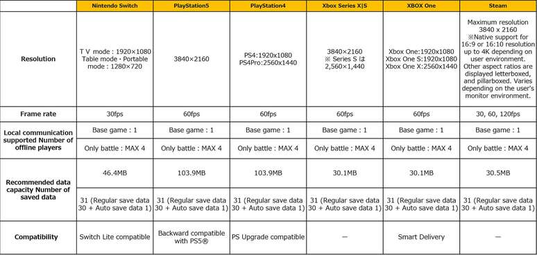 A table containing resolution, frames per second, and more technical information for Tales of Graces f Remastered on each platform it will be released on.