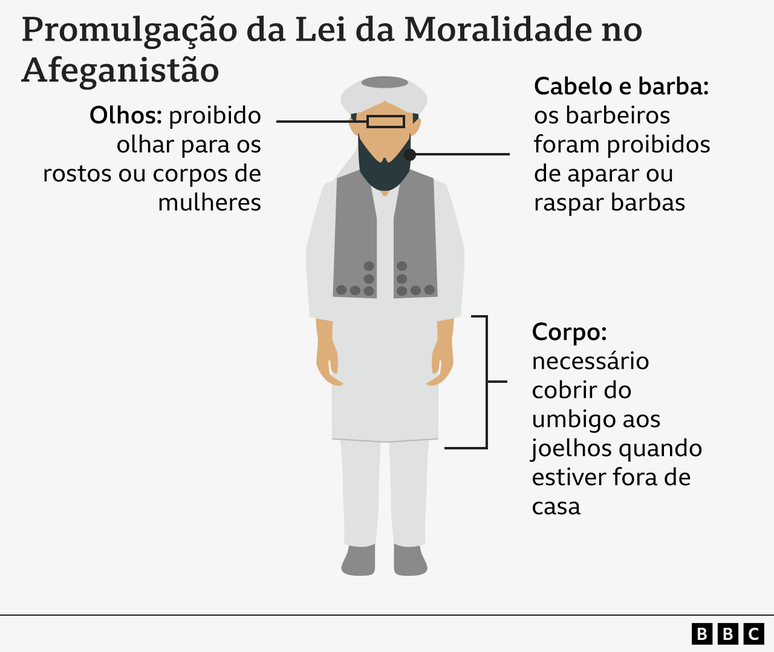 Gráfico mostra as restrições aos homens no Afeganistão