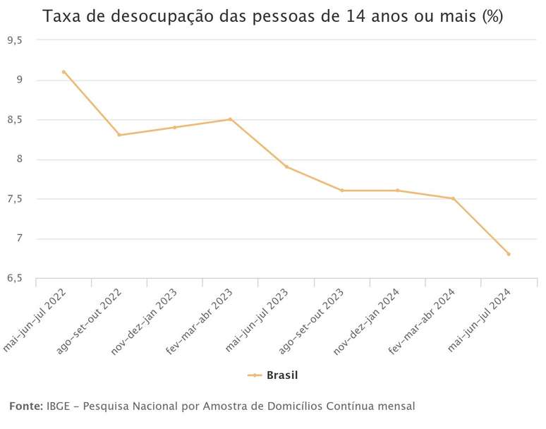 Gráfico do IBGE mostra trajetória de queda da desocupação