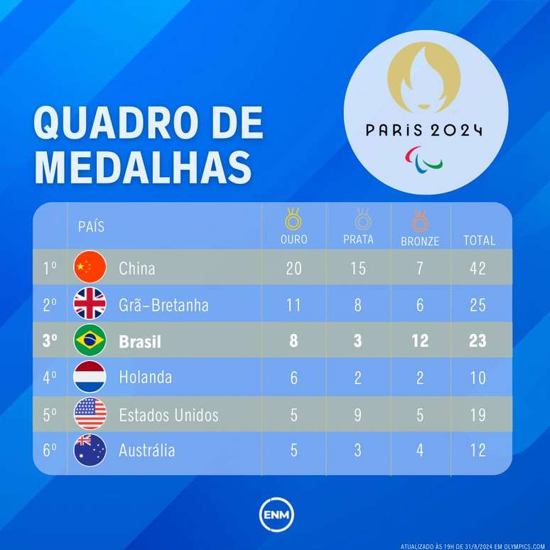 Quadro de medalhas dos Jogos Paralímpicos de Paris 