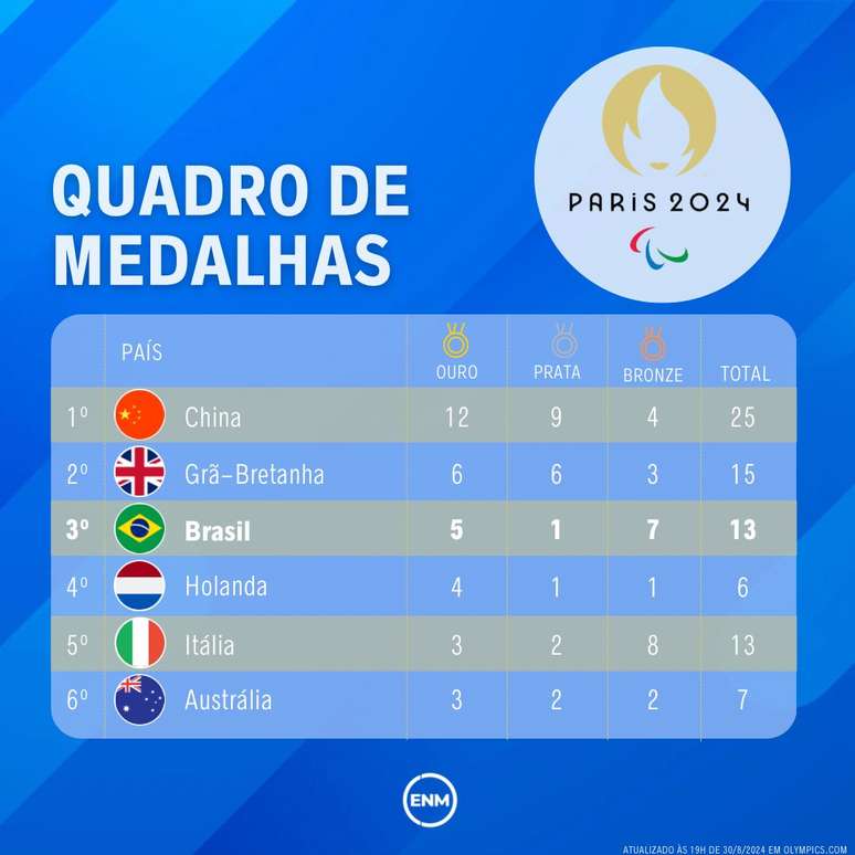 Quadro de medalhas dos Jogos Paralímpicos de Paris 