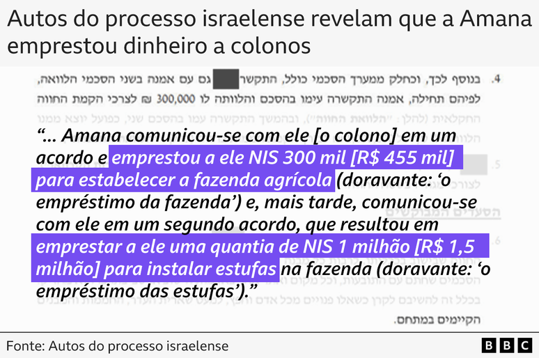 Autos do processo israelense que mostram uma tradução em português sobre o hebraico original: "... Amana comunicou-se com ele [o colono] em um acordo e **emprestou a ele NIS 300 mil [R$ 455 mil] para estabelecer a fazenda agrícola** (doravante: 'o empréstimo da fazenda') e, mais tarde, comunicou-se com ele em um segundo acordo, que resultou em **emprestar a ele uma quantia de NIS 1 milhão [R$ 1,5 milhão] para instalar estufas** na fazenda (doravante: 'o empréstimo das estufas')."