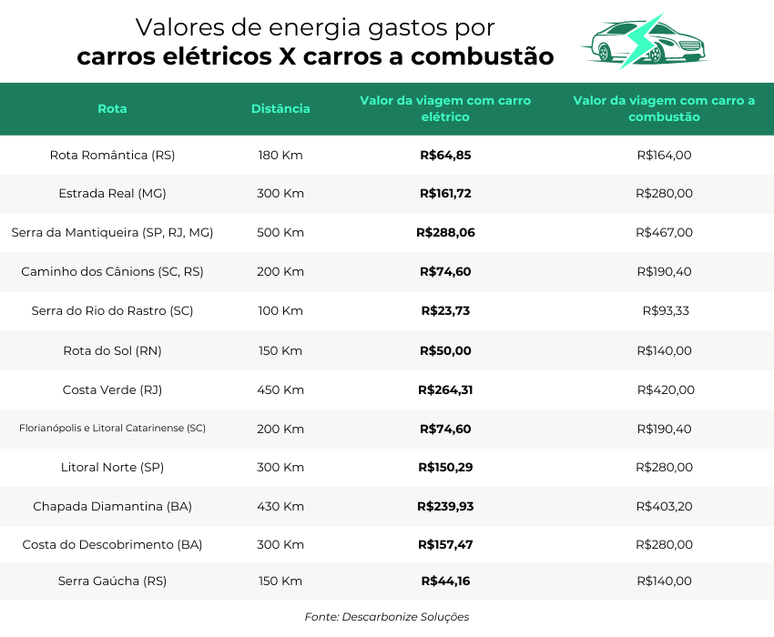 Comparativo dos gastos em viagens com carros elétricos ou com carros a gasolina