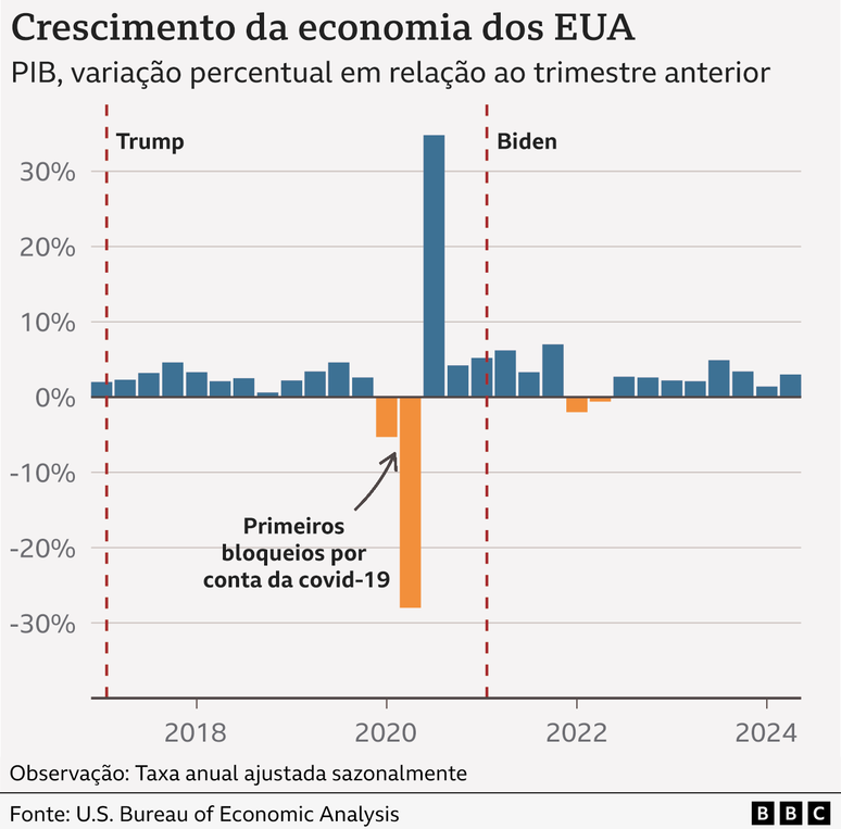 Gráfico mostra crescimento da economia dos EUA entre 2018 e 2024