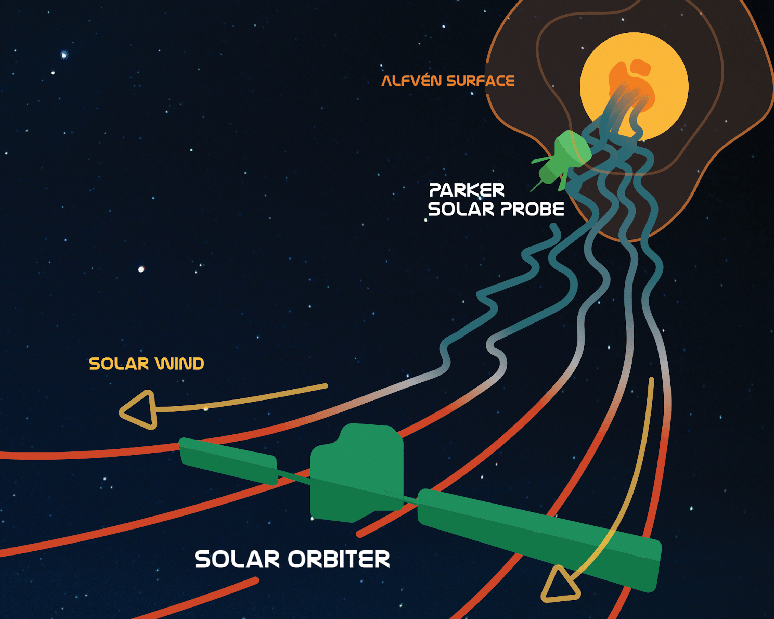 Um diagrama mostrando linhas onduladas que indicam o vento solar se afastando do Sol. A ilustração de uma sonda próxima ao Sol está identificada como Parker e a ilustração de uma sonda mais distante está identificada como Solar Orbiter.