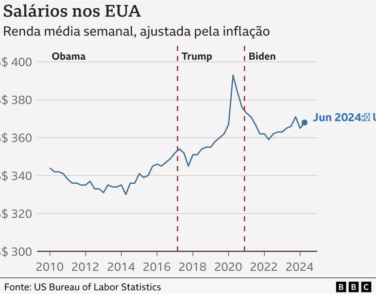 Gráfico mostra evolução de salários nos EUA de 2010 a 2024