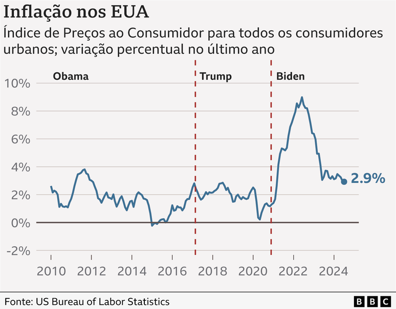 Gráfico mostra evolução da inflação nos EUA de 2010 a 2024