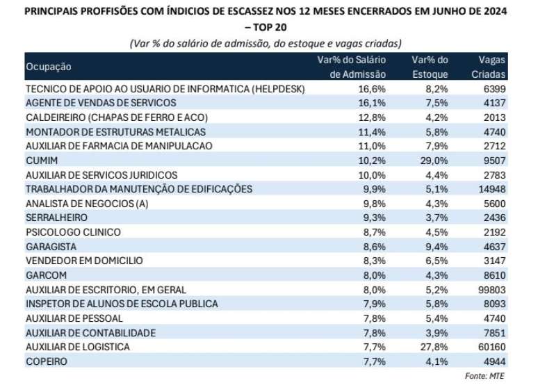 Lista das 20 profissões com indícios de escassez nos 12 meses encerrados em junho de 2024, segundo o CNC