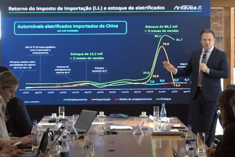 Presidente da Anfavea mostrou gráfico com aumento do estoque de carros chineses