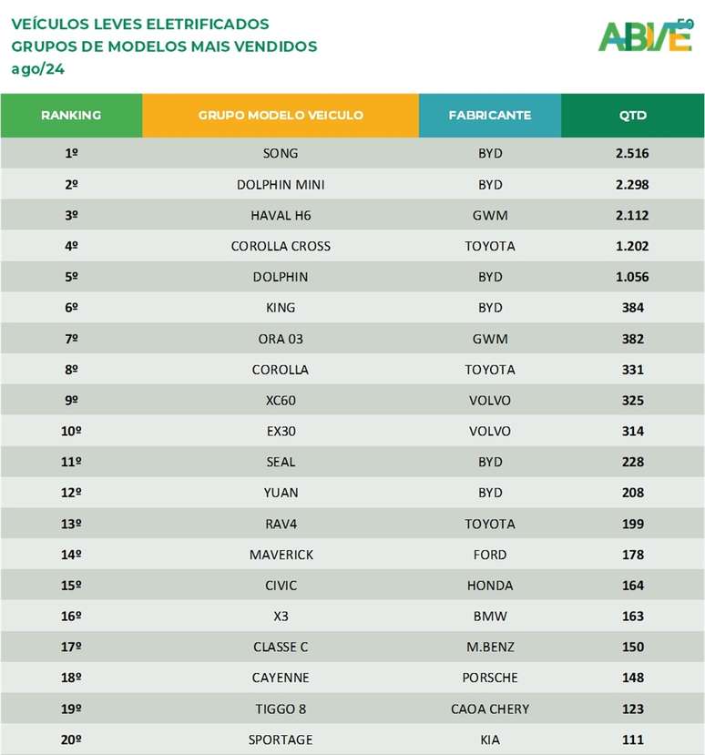 Ranking dos 20 carros eletrificados mais vendidos em Agosto/2024