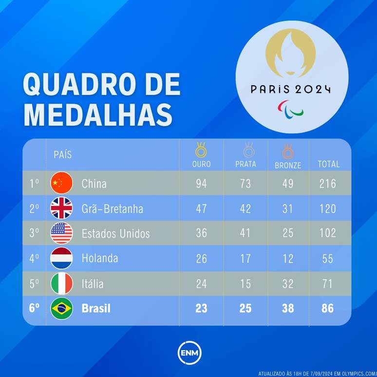 Quadro de medalhas atualizado 