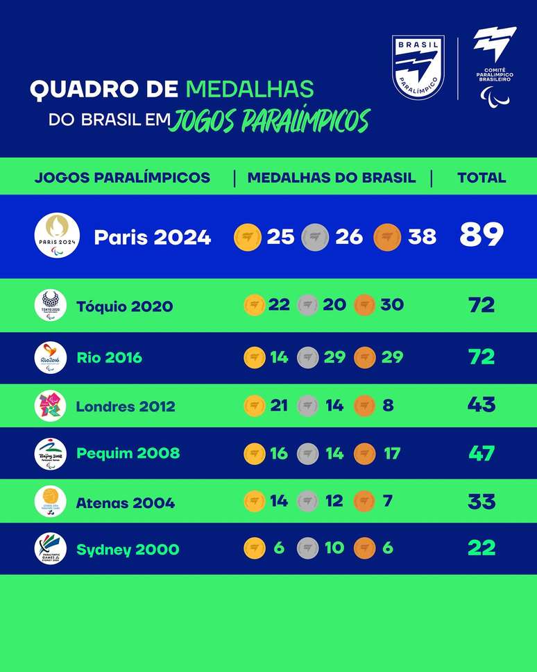 Campanha em Paris foi a maior e melhor da história do Brasil em edições dos jogos 