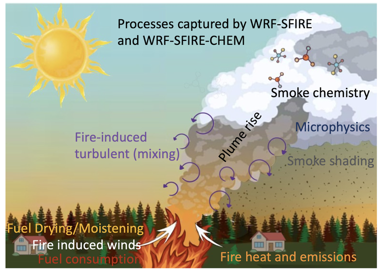 Uma ilustração mostra um incêndio, fumaça e nuvens surgindo da fumaça.