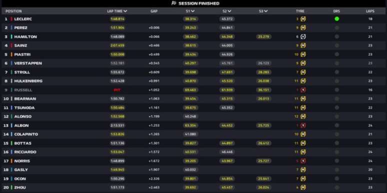 Resultado do 2° Treino Livre no GP do Azerbaijão, em Baku.