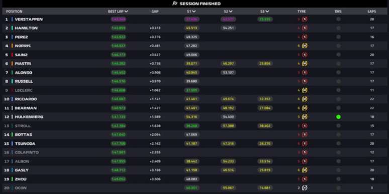 Resultado do 1° Treino Livre no GP do Azerbaijão, em Baku.