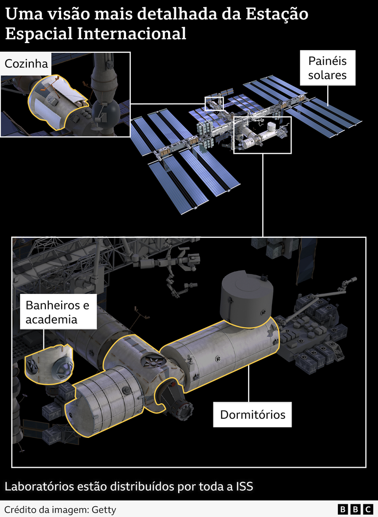 Gráfico mostra as diferentes partes da Estação Espacial Internacional