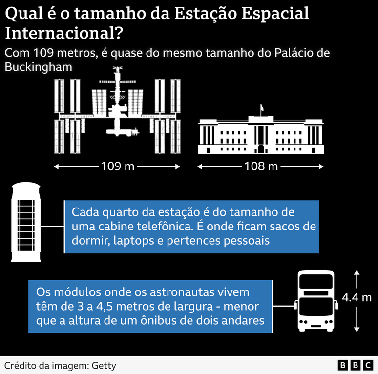 Gráfico compara a ISS com edifícios e objetos na Terra para dar a dimensão do tamanho