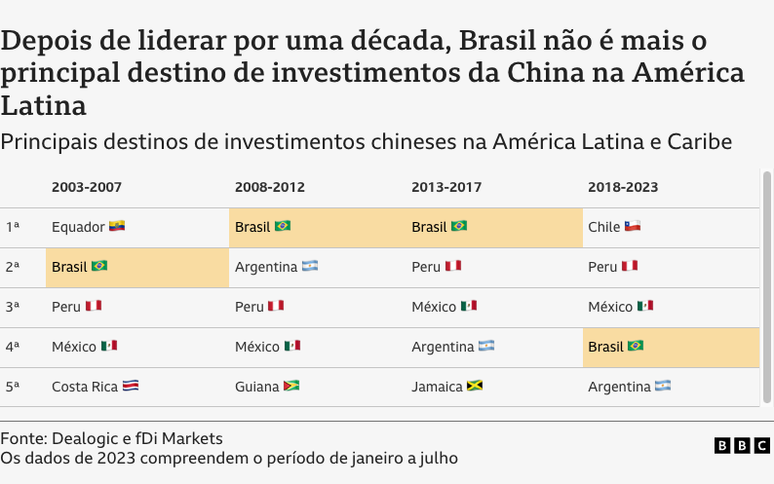 Tabela com destinos de investimentos da China na América Latina