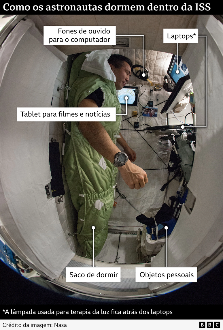 Fotografia que identifica as diferentes partes dos compartimentos de dormir dos astronautas na ISS