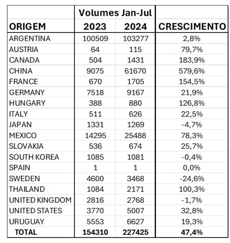 Origem e volume dos veículos importados pelo Brasil em 2023 e 2024