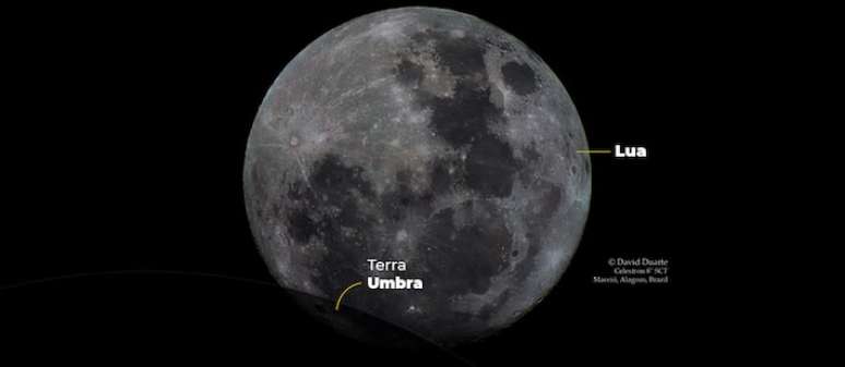 O eclipse lunar parcial ocorre quando a sombra da Terra, gerada pela luz solar, cobre parte da Lua, deixando-a obscurecida por alguns momentos.